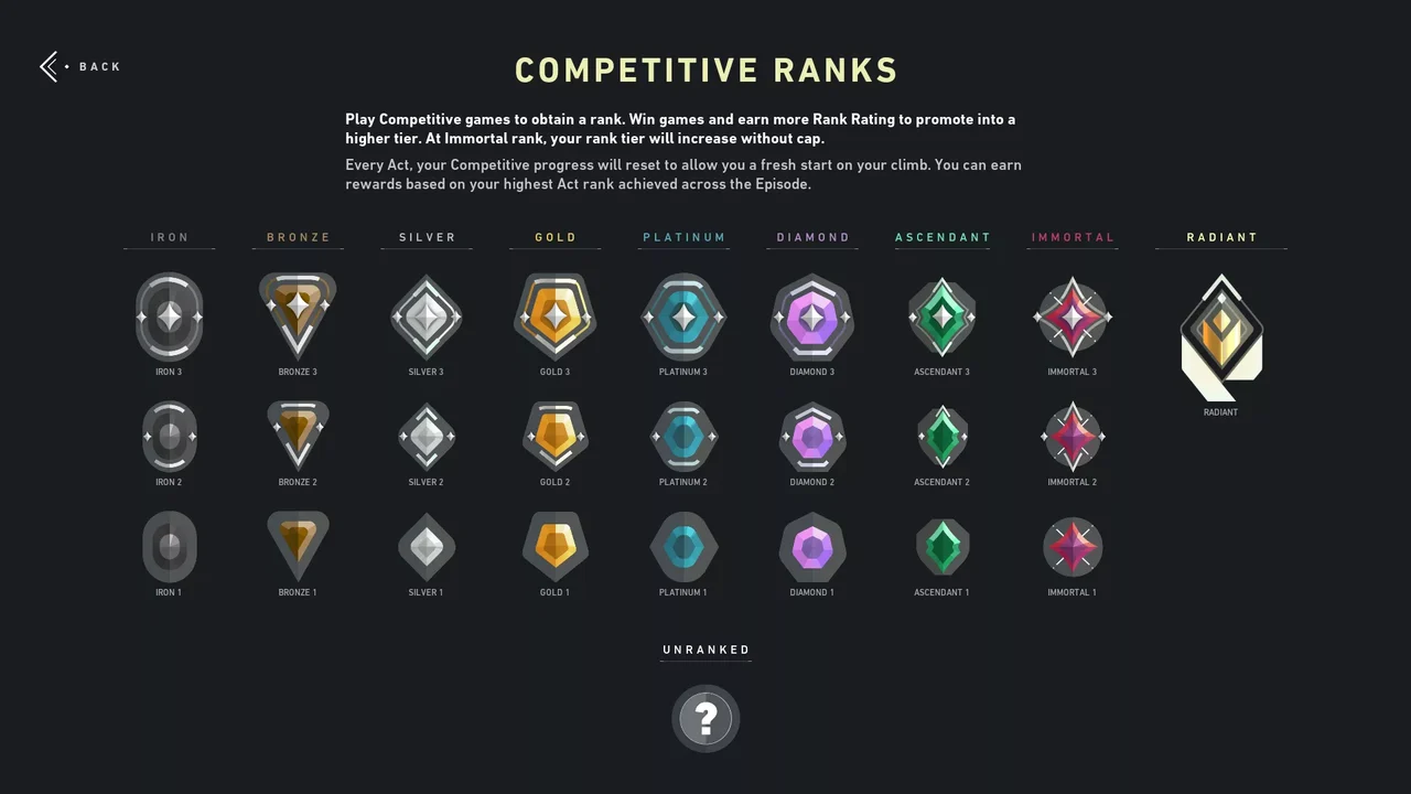 Valorant Rank Distribution (Episode 5 Act 2)