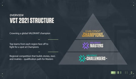 Vct structure