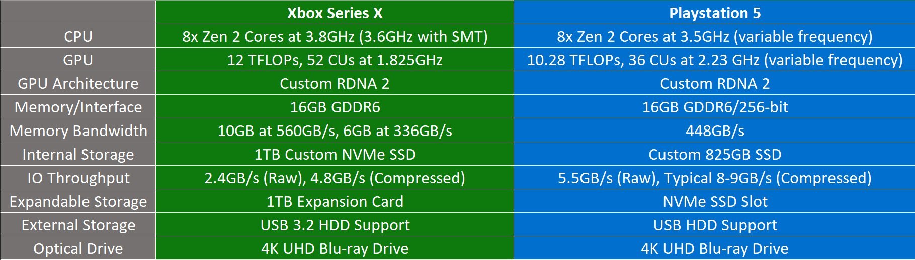 Xbox Series X vs PlayStation 5 Hardware-Specs